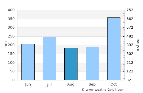 Cusuna average rain in August