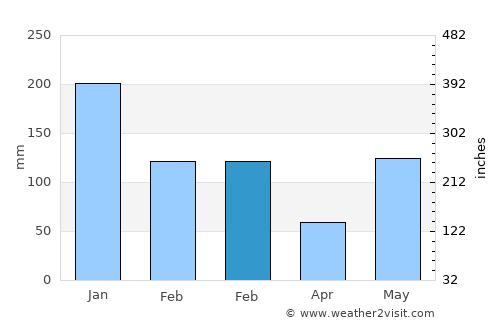 Cusuna average rain in February