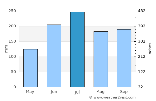 Cusuna average rain in July