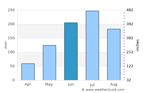 Cusuna average rain in June