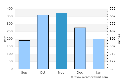 Cusuna average rain in November