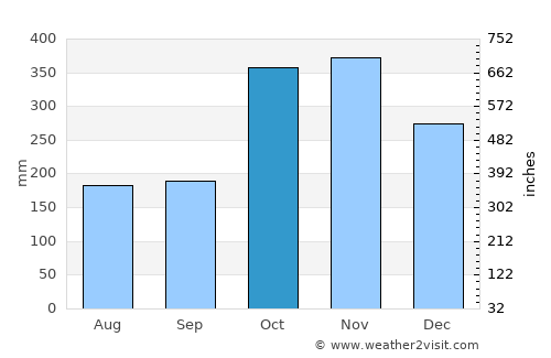 Cusuna average rain in October