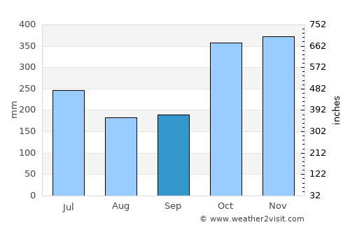 Cusuna average rain in September