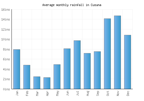 Cusuna monthly rainfall chart (inches)