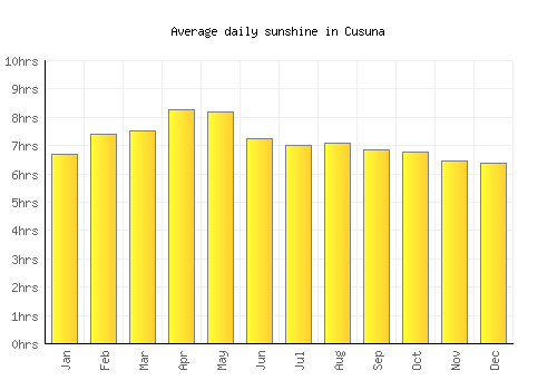 Cusuna average daily sunshine chart