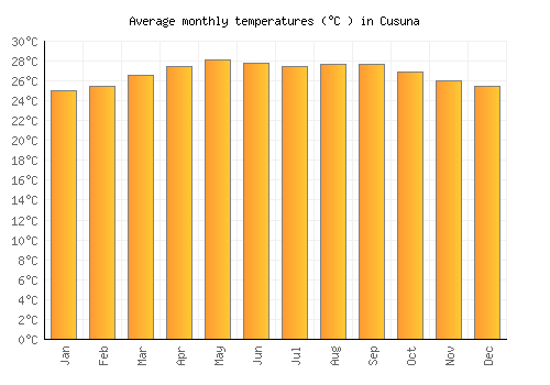 Cusuna average temperature chart (Celsius)