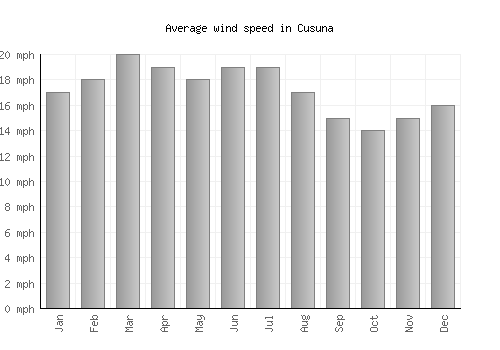 Cusuna average winspeed by month (mph)