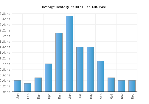 Cut Bank monthly rainfall chart (inches)