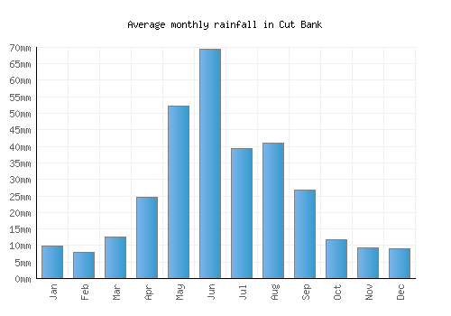 Cut Bank monthly rainfall chart (mm)