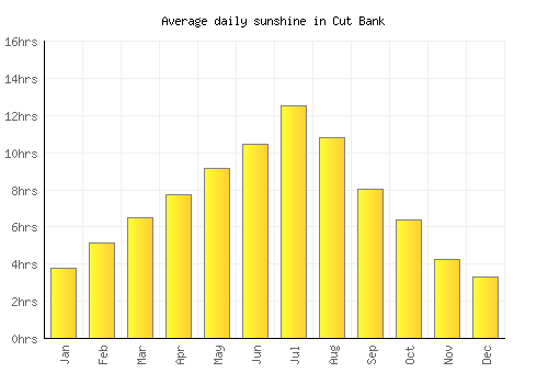 Cut Bank average daily sunshine chart