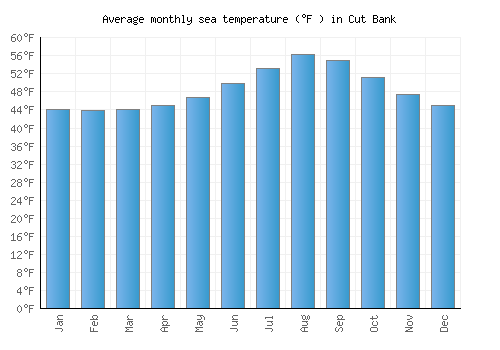 Cut Bank average sea temperature chart (Fahrenheit)