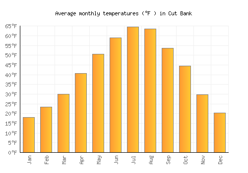 Cut Bank average temperature chart (Fahrenheit)