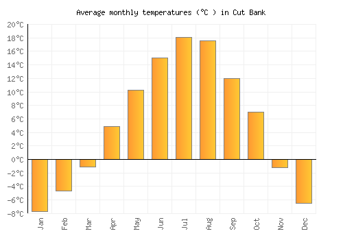 Cut Bank average temperature chart (Celsius)