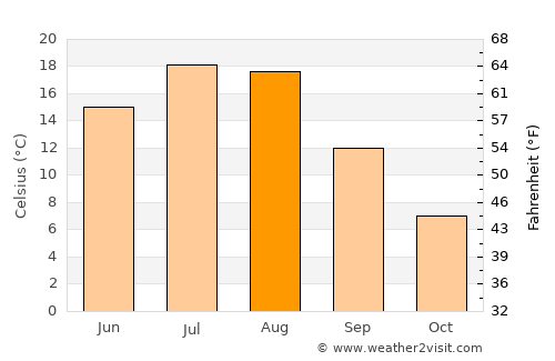 Cut Bank average temperature in August