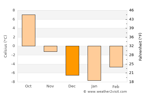 Cut Bank average temperature in December