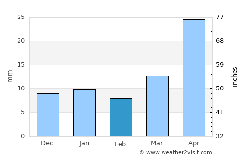 Cut Bank average rain in February