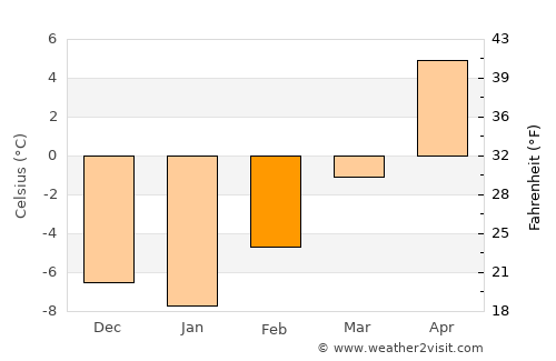 Cut Bank average temperature in February