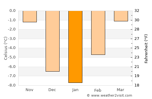 Cut Bank average temperature in January