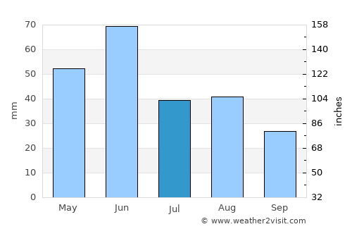 Cut Bank average rain in July