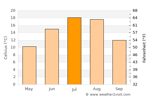 Cut Bank average temperature in July