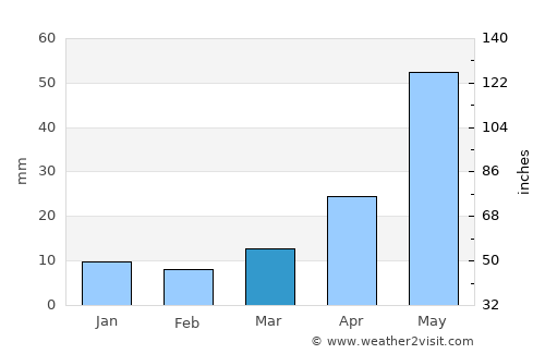 Cut Bank average rain in March