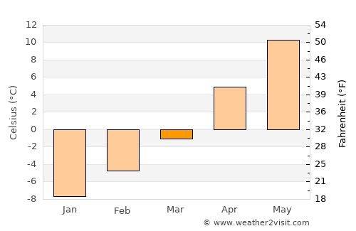 Cut Bank average temperature in March