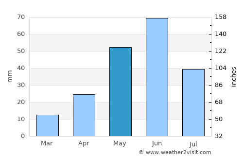 Cut Bank average rain in May