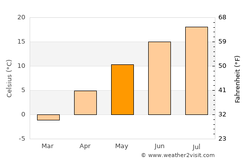 Cut Bank average temperature in May