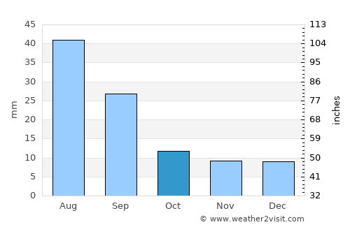 Cut Bank average rain in October