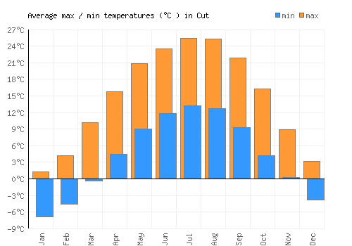Cut average minimum / maximum temperatures (Celsius)