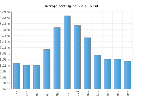 Cut monthly rainfall chart (inches)