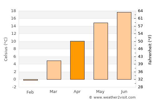 Cut average temperature in April