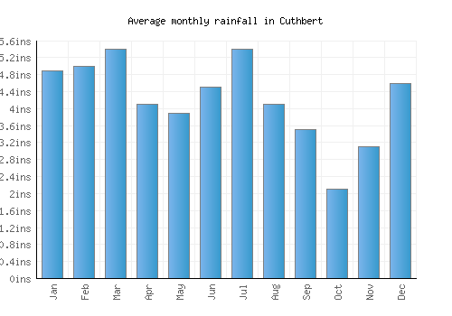Cuthbert monthly rainfall chart (inches)