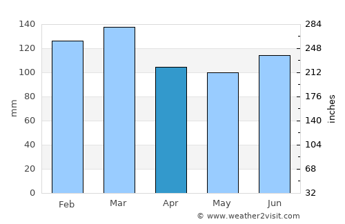 Cuthbert average rain in April