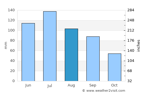 Cuthbert average rain in August