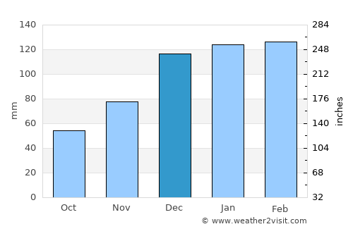 Cuthbert average rain in December