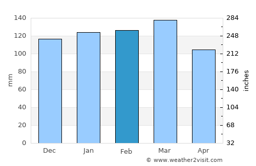 Cuthbert average rain in February