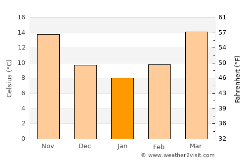 Cuthbert average temperature in January