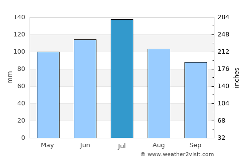 Cuthbert average rain in July