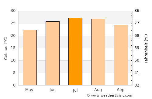 Cuthbert average temperature in July