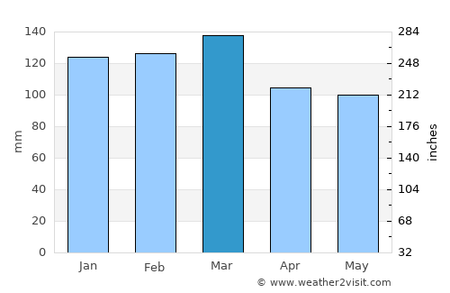 Cuthbert average rain in March