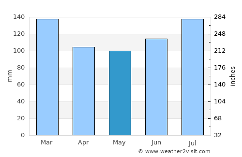 Cuthbert average rain in May