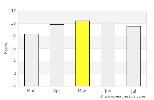 Cuthbert average rain in May