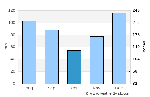 Cuthbert average rain in October