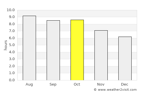 Cuthbert average rain in October