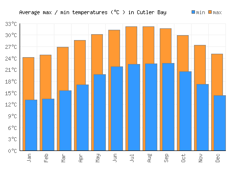 Cutler Bay average minimum / maximum temperatures (Celsius)
