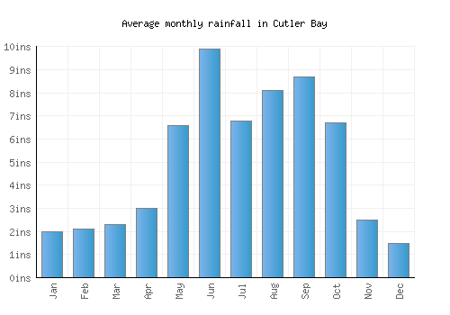 Cutler Bay monthly rainfall chart (inches)