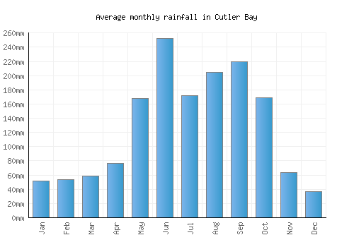 Cutler Bay monthly rainfall chart (mm)