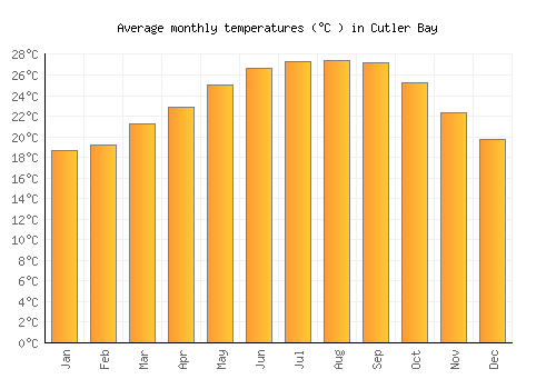 Cutler Bay average temperature chart (Celsius)