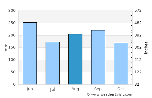 Cutler Bay average rain in August